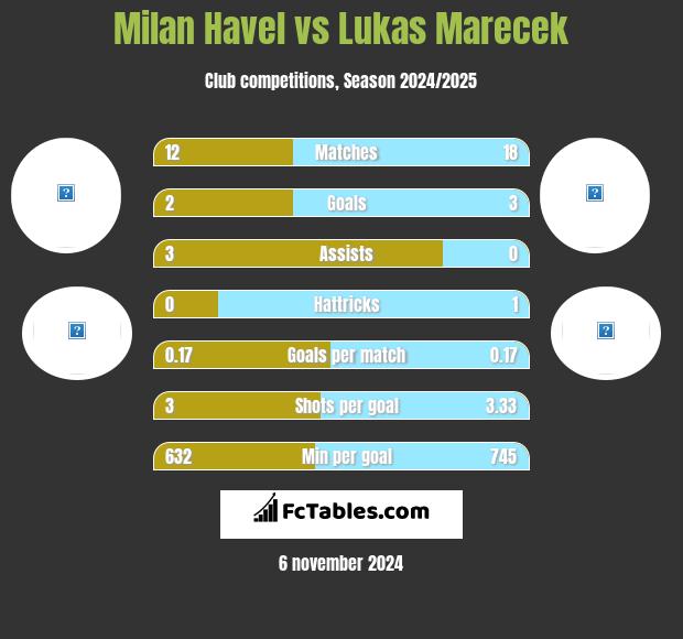 Milan Havel vs Lukas Marecek h2h player stats