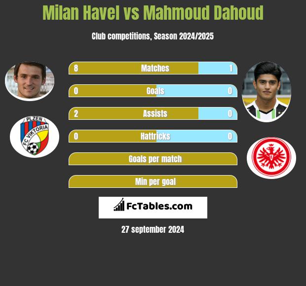 Milan Havel vs Mahmoud Dahoud h2h player stats