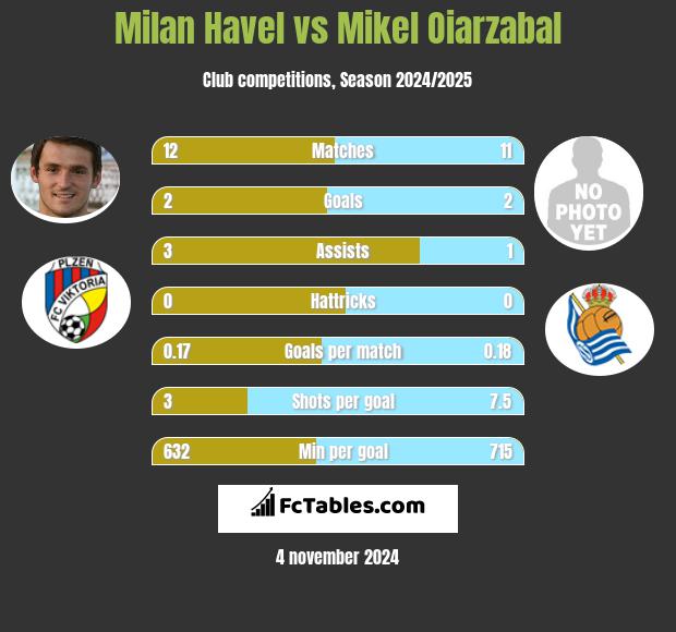 Milan Havel vs Mikel Oiarzabal h2h player stats