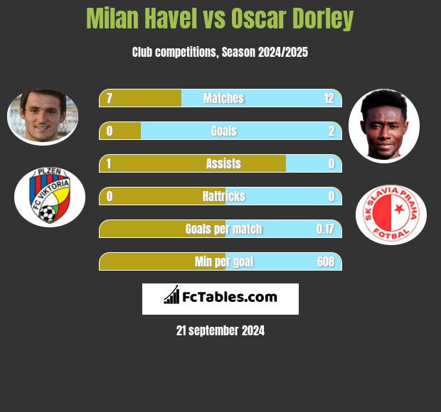 Milan Havel vs Oscar Dorley h2h player stats