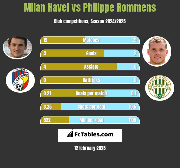 Milan Havel vs Philippe Rommens h2h player stats