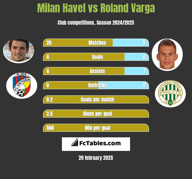 Milan Havel vs Roland Varga h2h player stats