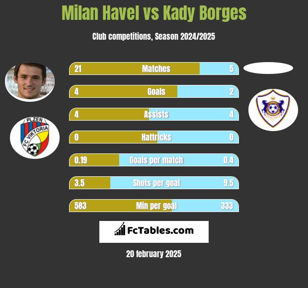 Milan Havel vs Kady Borges h2h player stats