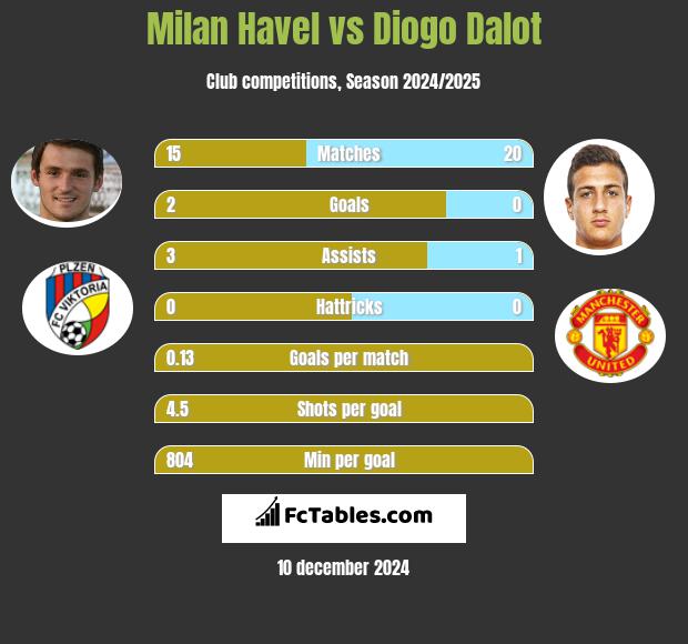 Milan Havel vs Diogo Dalot h2h player stats