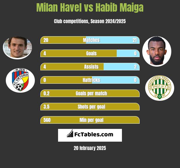 Milan Havel vs Habib Maiga h2h player stats