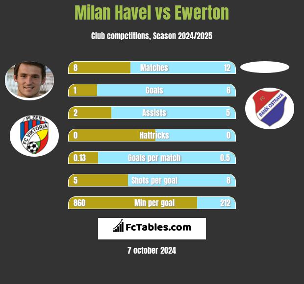 Milan Havel vs Ewerton h2h player stats