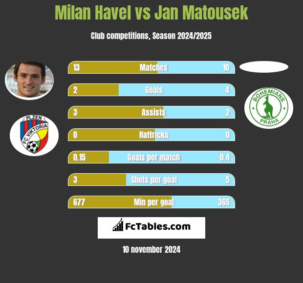 Milan Havel vs Jan Matousek h2h player stats