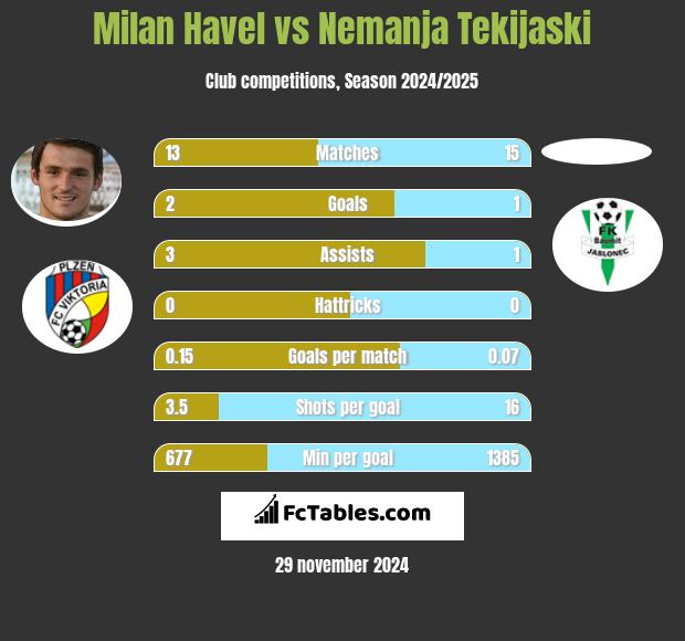 Milan Havel vs Nemanja Tekijaski h2h player stats