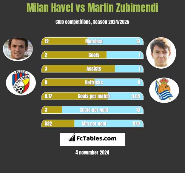 Milan Havel vs Martin Zubimendi h2h player stats