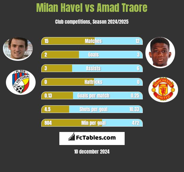 Milan Havel vs Amad Traore h2h player stats