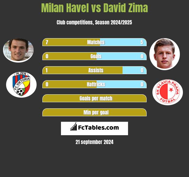 Milan Havel vs David Zima h2h player stats