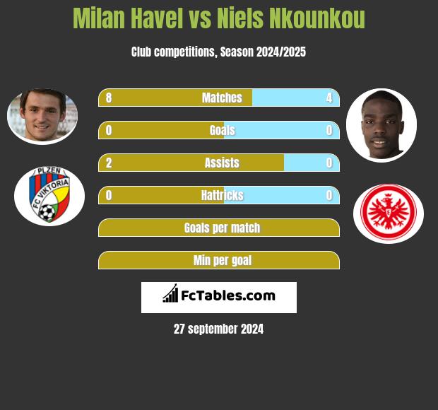 Milan Havel vs Niels Nkounkou h2h player stats