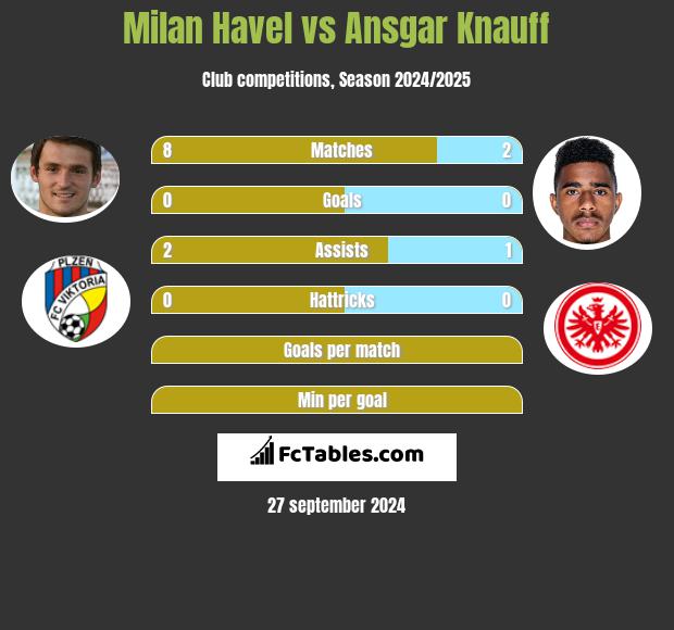 Milan Havel vs Ansgar Knauff h2h player stats