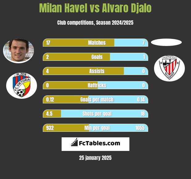 Milan Havel vs Alvaro Djalo h2h player stats