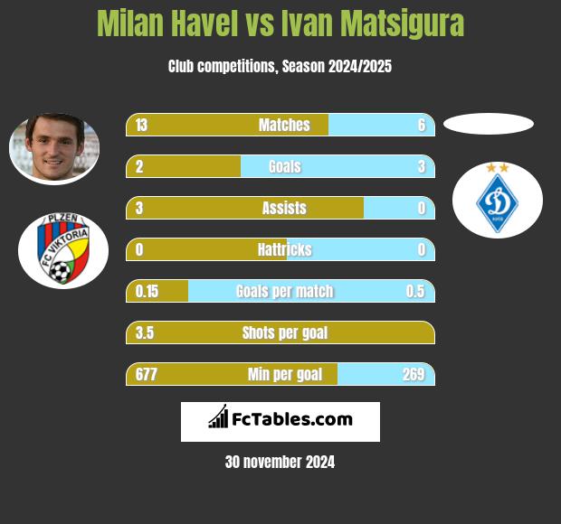 Milan Havel vs Ivan Matsigura h2h player stats