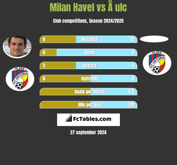 Milan Havel vs Å ulc h2h player stats