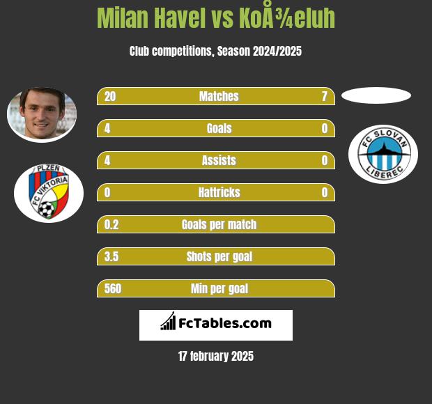 Milan Havel vs KoÅ¾eluh h2h player stats