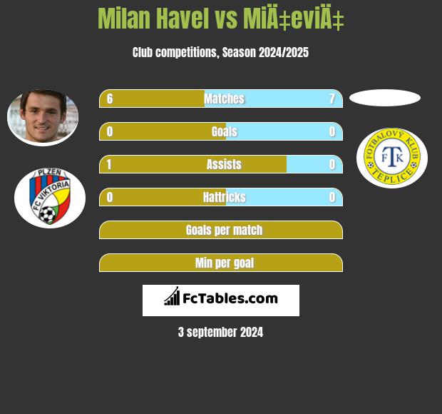 Milan Havel vs MiÄ‡eviÄ‡ h2h player stats