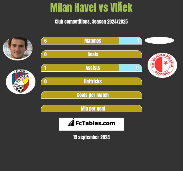 Milan Havel vs VlÄek h2h player stats