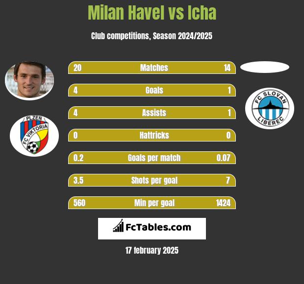 Milan Havel vs Icha h2h player stats