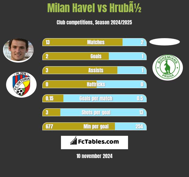 Milan Havel vs HrubÃ½ h2h player stats