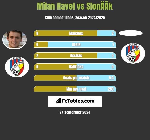 Milan Havel vs SlonÄÃ­k h2h player stats