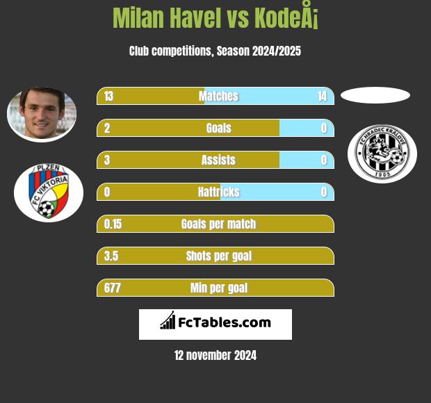 Milan Havel vs KodeÅ¡ h2h player stats