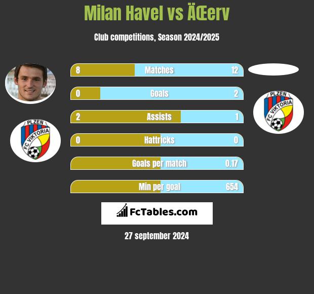 Milan Havel vs ÄŒerv h2h player stats