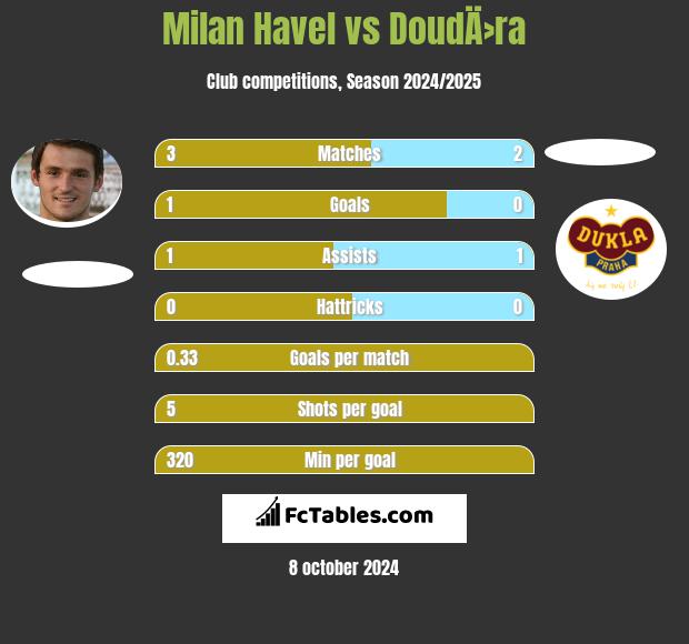 Milan Havel vs DoudÄ›ra h2h player stats