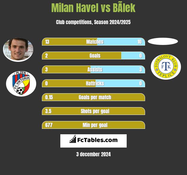 Milan Havel vs BÃ­lek h2h player stats