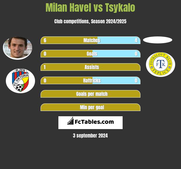 Milan Havel vs Tsykalo h2h player stats