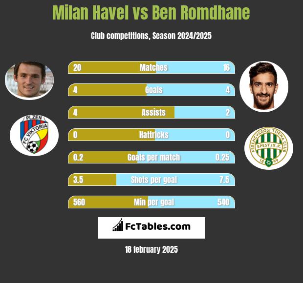 Milan Havel vs Ben Romdhane h2h player stats