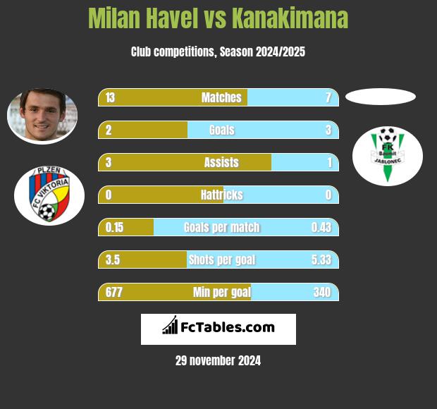 Milan Havel vs Kanakimana h2h player stats