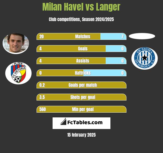 Milan Havel vs Langer h2h player stats