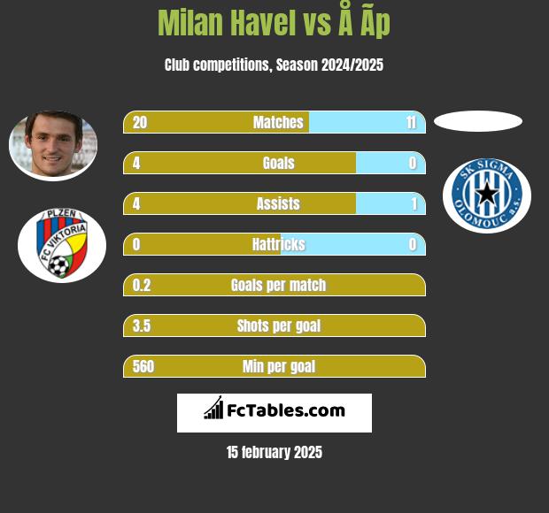 Milan Havel vs Å Ã­p h2h player stats