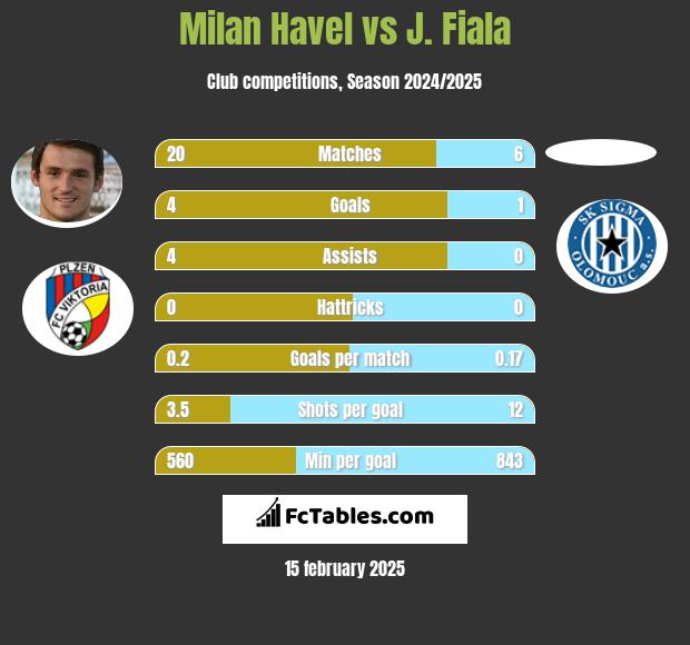 Milan Havel vs J. Fiala h2h player stats