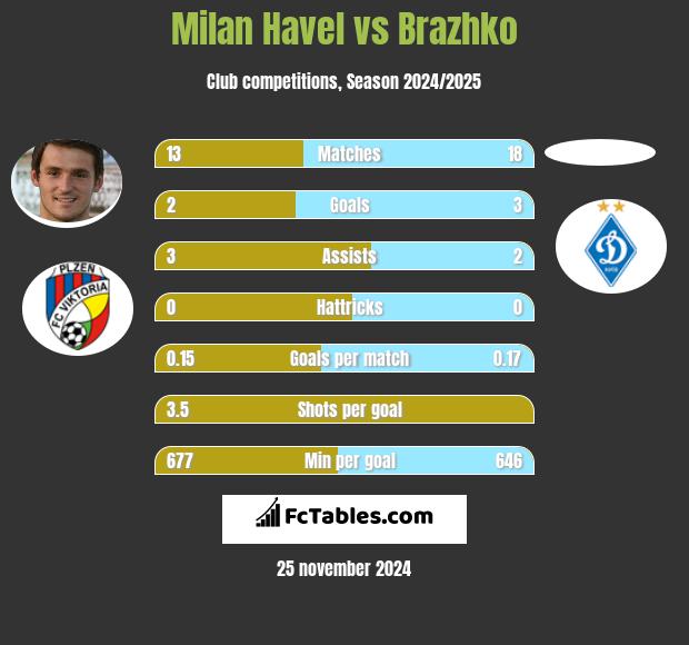 Milan Havel vs Brazhko h2h player stats