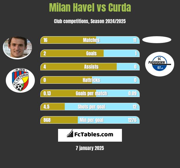 Milan Havel vs Curda h2h player stats