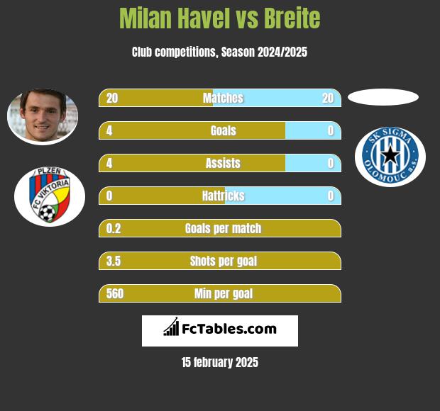 Milan Havel vs Breite h2h player stats