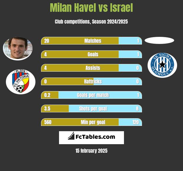 Milan Havel vs Israel h2h player stats