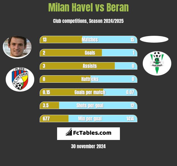 Milan Havel vs Beran h2h player stats