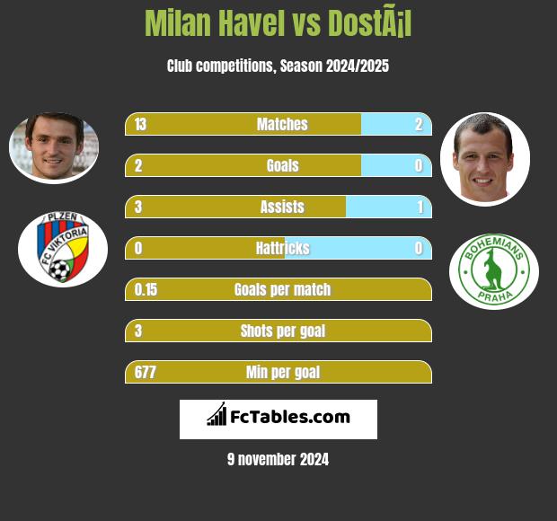 Milan Havel vs DostÃ¡l h2h player stats