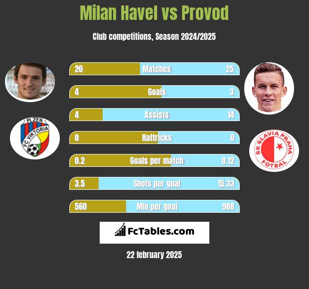 Milan Havel vs Provod h2h player stats