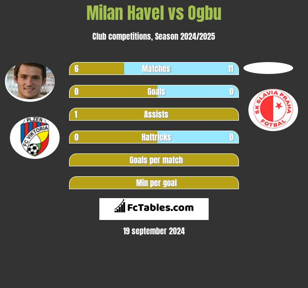 Milan Havel vs Ogbu h2h player stats