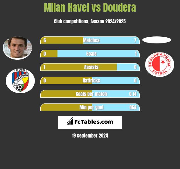 Milan Havel vs Doudera h2h player stats