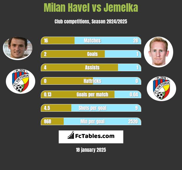 Milan Havel vs Jemelka h2h player stats