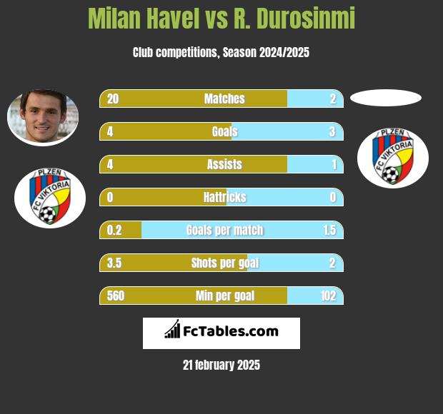 Milan Havel vs R. Durosinmi h2h player stats