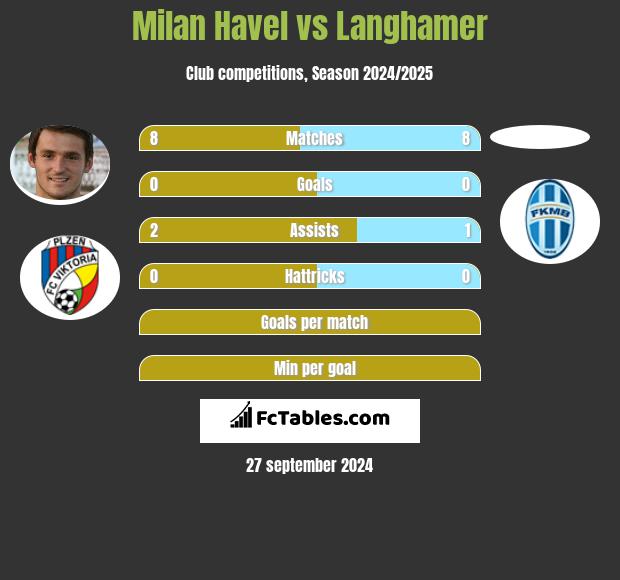 Milan Havel vs Langhamer h2h player stats