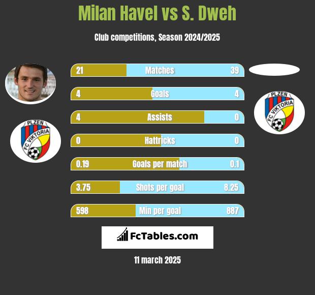 Milan Havel vs S. Dweh h2h player stats