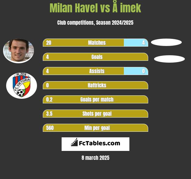 Milan Havel vs Å imek h2h player stats